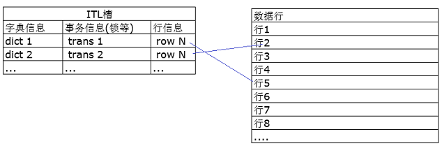 数据行在操作系统上的实现