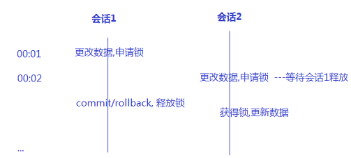 锁的等待和冲突